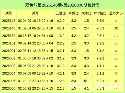 007期马书元双色球预测：红球012路号码分析