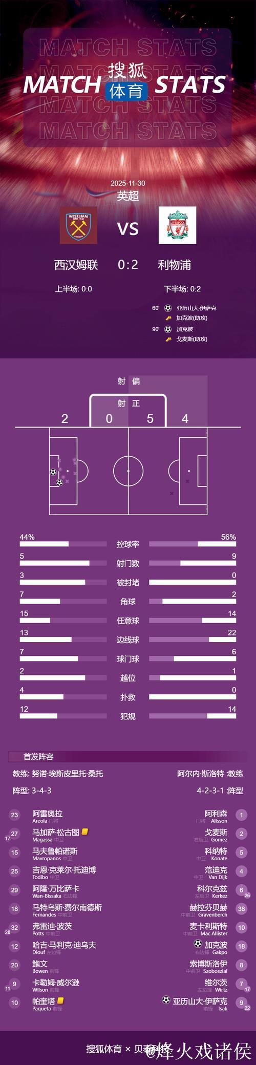 英超-伊萨克破门加克波传射 利物浦2-0西汉姆联 英超-伊萨克破门加克波传射 利物浦2-0西汉姆联
